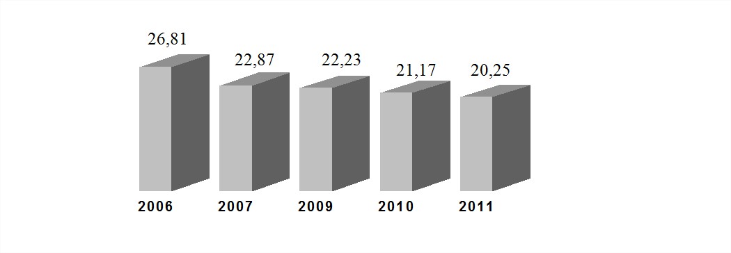 Уровень заболеваемости клонорхозом на территории Амурской области за 2006–2011 гг. (на 100 тыс. населения)